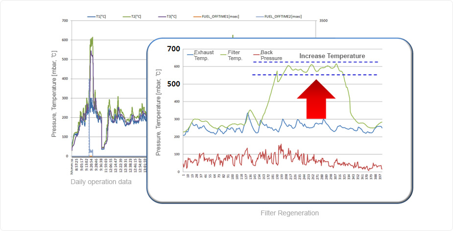 Daily operation data, Filter Regeneration